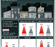 저소득층 49% "일상공간 온도 견디기 힘들어"