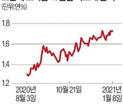 채권자금마저 흡수하는 증시..장기국채 금리 오름세