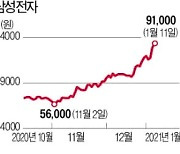 '9만전자' 주역은 주식 초보 '포모族'