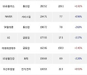 11일, 외국인 거래소에서 카카오(+4.38%), LG화학(-0.1%) 등 순매수