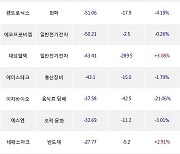 11일, 외국인 코스닥에서 셀트리온헬스케어(+6.2%), 우리기술투자(-12.09%) 등 순매도