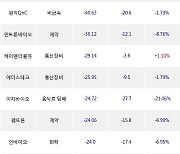 11일, 기관 코스닥에서 에코프로비엠(-0.26%), 삼천당제약(-5.42%) 등 순매도