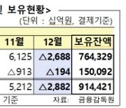 외국인, 작년 韓증시서 24.4조 팔았다