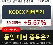 KODEX 레버리지, 상승출발 후 현재 +5.67%.. 이 시각 거래량 2186만2732주
