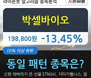 박셀바이오, 전일대비 -13.45% 하락.. 이 시각 63만6526주 거래