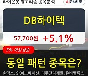 DB하이텍, 전일대비 5.1% 상승중.. 외국인 기관 동시 순매수 중