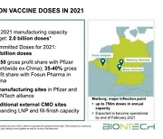 화이자 코로나19 백신 생산, 20억회분으로 늘린다
