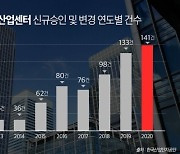 "작년 지식산업센터 승인건수 역대 최다"
