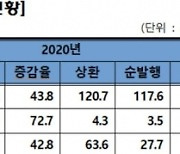 코로나19 정책대응 영향..지난해 채권발행액 159조↑