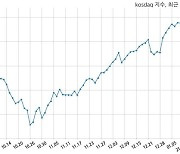 [마감 시황] 기관 매도 늘면서 코스닥 시장 하락세(977p, -11.16p)