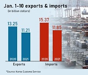 Korea's January 1-10 exports down 15.4% vs daily exports up 5.8%