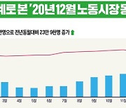 코로나 3차 유행에..다시 덮친 '일자리 한파'