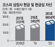 불안한 기업 "현금쌓자".. 회사채발행 97조 '사상최대'