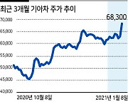 '애플 날개'에 시너지 효과 기대..4개 현대차그룹주 연일 초강세