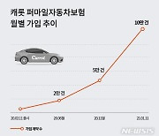 "車보험 탄만큼 낸다"..캐롯, '퍼마일자동차보험' 가입 10만건 돌파