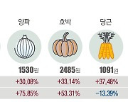 소비자들 "정말, 저물가 맞나" 분통