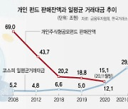 개미 '직투' 열풍에 펀드 고사 위기..당국 '성과보수' 도입 추진