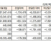 [표]증시 주변 자금 동향(1월 8일)