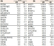 [표]유가증권 기관·외국인·개인 순매수·도 상위종목(1월 11일-최종치)