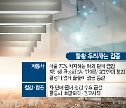 짙어지는 '코로나 디바이드'..반도체·가전·배터리 '초호황' 자동차·항공·정유는 '암울'