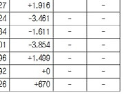 [표]유형별 펀드 자금 동향(1월 8일)