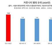 [기장24시] "기장군, 가장 살기 좋은 지자체"..주민평가 전국 1위