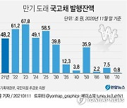 [그래픽] 만기 도래 국고채 발행잔액