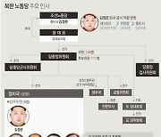 [그래픽] 북한 노동당 주요 인사