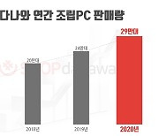 [이슈] 샵다나와, 지난해 조립 PC 판매량 전년비 21% 상승
