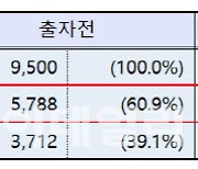 캠코에 6500억원 정부 출자..'기업자산매각프로그램' 지원