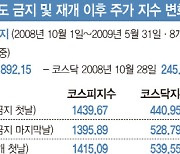 與 가세한 '공매도재개' 신중론..'동학개미' 연승 이어갈까