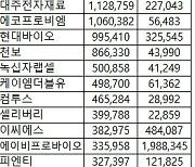 [표]코스닥 기관/외국인 매매동향(1/12 3시30분)