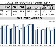 주택사업자, 수도권·세종·울산서 분양 경기 기대감 '껑충'
