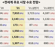 현대차 "올 글로벌 車시장 9% 성장..中만 코로나 이전 수준 회복"