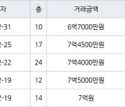 인천 송도동 베르디움더퍼스트아파트 84㎡ 7억4500만원에 거래