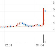 신진에스엠, +6.80% VI 발동