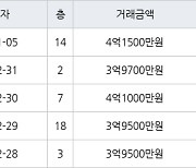 수원 영통동 영통신나무실신성신안쌍용진흥 59㎡ 4억3000만원에 거래