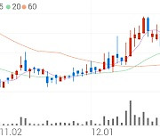 경남바이오파마, +5.00% 상승폭 확대