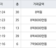 용인 구갈동 기흥역센트럴푸르지오 84㎡ 8억원에 거래