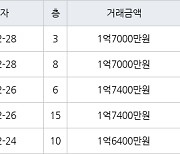 인천 연수동 연수주공3단지 44㎡ 1억6400만원에 거래