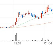 키네마스터, +2.76% 상승폭 확대