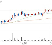 민앤지, +2.54% 52주 신고가