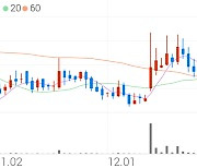 SM Life Design, +9.38% 상승폭 확대