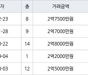 수원 정자동 정자동신2차 69㎡ 2억7500만원에 거래