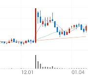 대명소노시즌, +8.40% 상승폭 확대