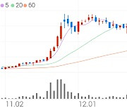 비케이탑스, +1.75% 상승폭 확대