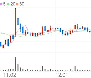 지엔씨에너지, +4.07% 상승폭 확대