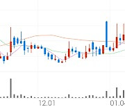 한국파마, +1.12% 상승폭 확대