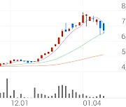 코리아써우, +1.21% 상승폭 확대