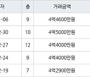 인천 청라동 청라힐데스하임 59㎡ 4억4000만원에 거래